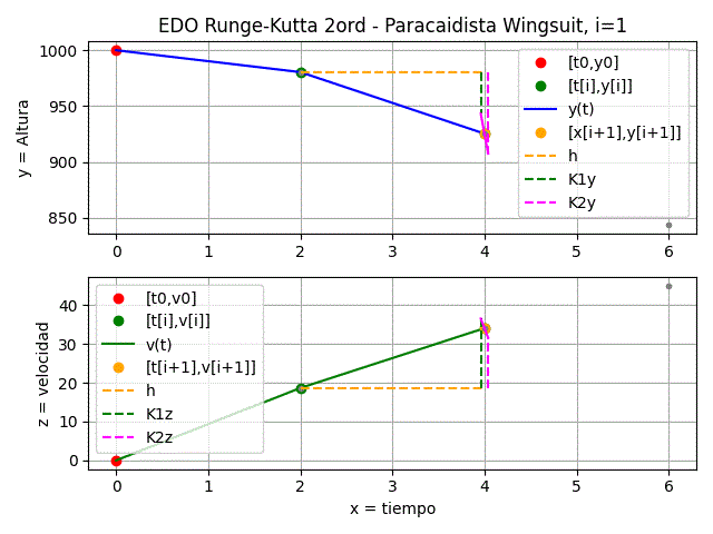 EDO Runge-Kutta 2Orden d2y/dx2 itera=1 gráfica