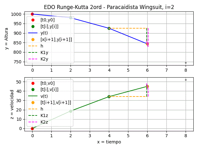 EDO Runge-Kutta 2Orden d2y/dx2 itera=2 gráfica