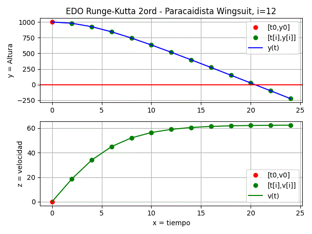 EDO Runge-Kutta 2Orden d2y/dx2 itera=n gráfica