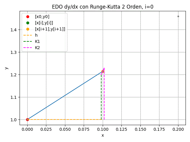 EDO Runge-Kutta 2 Orden itera=0 gráfica