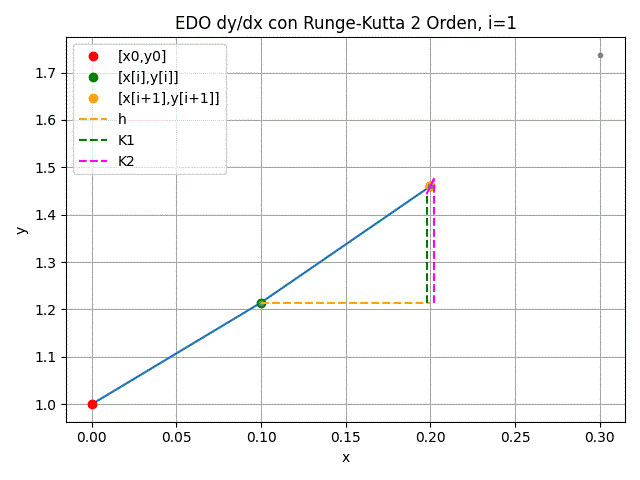 EDO Runge-Kutta 2Orden itera=1 gráfica