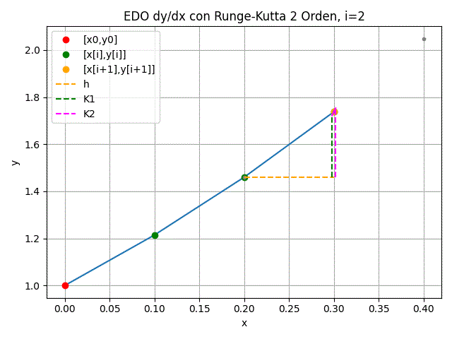 EDO Runge-Kutta 2Orden itera=1 gráfica