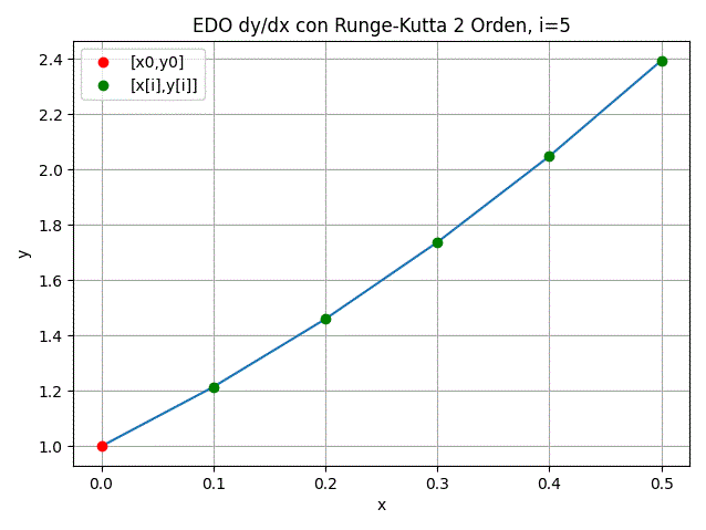 EDO Runge-Kutta 2 Orden itera=n gráfica