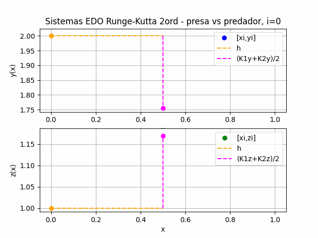 EDO Sistema Runge-Kutta presa-predador gráfica animada