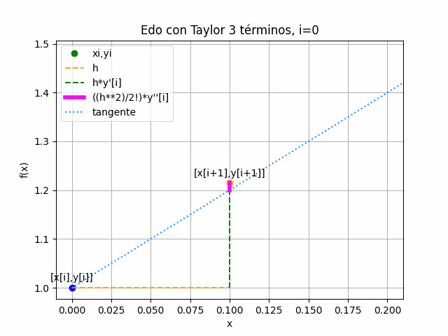 EDO con Taylor 3términos gráfico animado