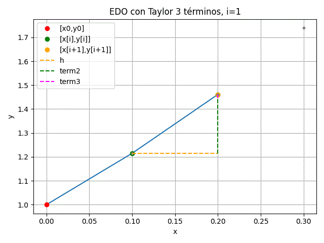 EDO con Taylor 3 términos itera=1 gráfica