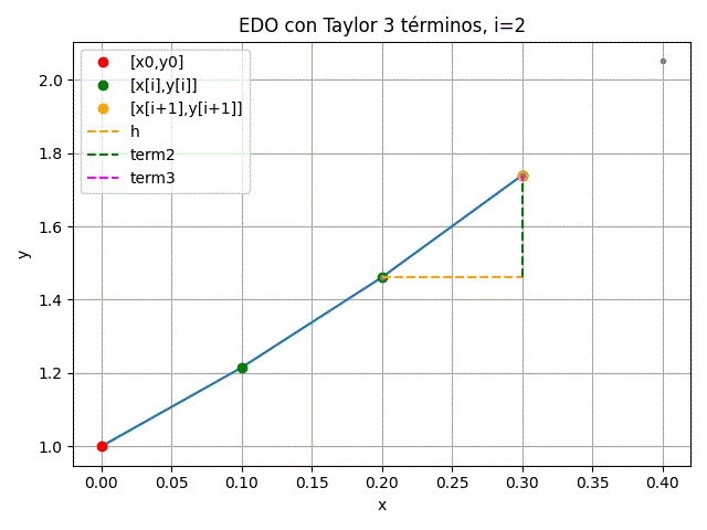 EDO con Taylor 3 términos itera=2 gráfica
