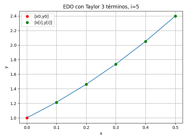 EDO Taylor 3 términos itera=muestras gráfico