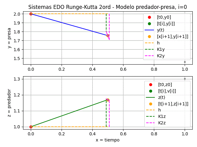 EDO Sistemas Runge-Kutta 2orden itera=0 gráfica