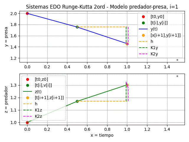 EDO Sistemas Runge-Kutta 2orden itera=1 gráfica