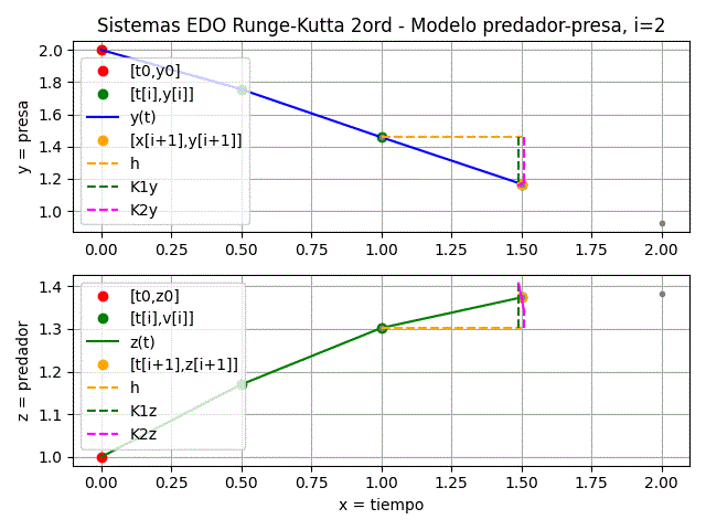 EDO Sistemas Runge-Kutta 2orden itera=2 gráfica
