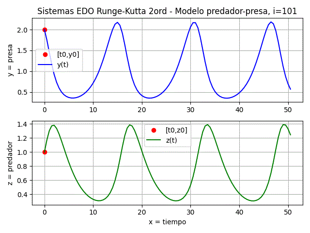 EDO Sistemas Runge-Kutta 2orden gráfica
