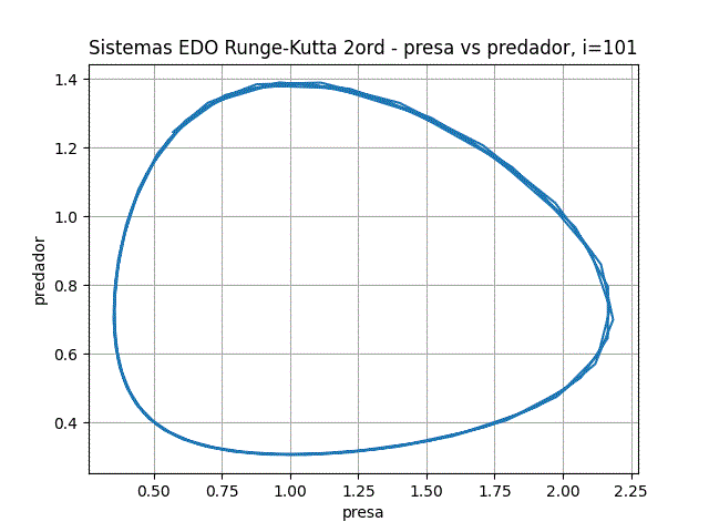 EDO Sistemas Runge-Kutta 2orden presa vs predador gráfica
