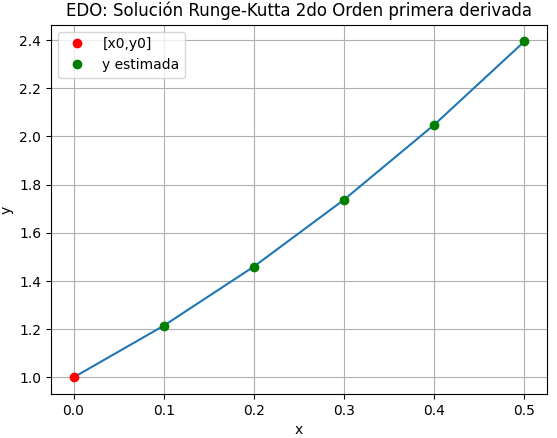 EDO Runge-Kutta 2orden resultado gráfico