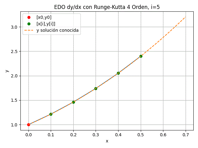 edo rungekutta 4orden Error gráfica