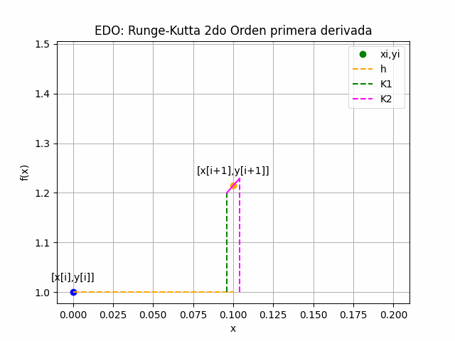 EDO dy/dx Runge-Kutta 2do Orden gráfico animado