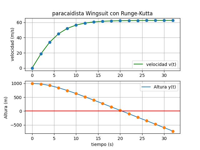 paracaidista wingsuit resultado gráfica