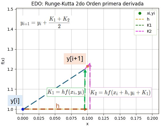 Runge-Kutta 2do Orden dy/dx esquema gráfico