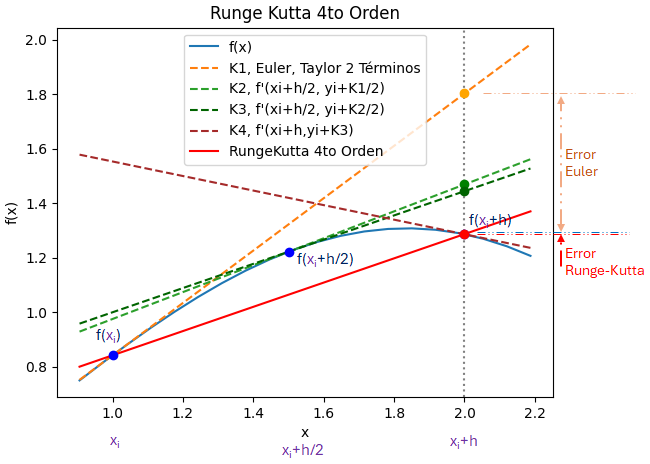 EDO Runge-Kutta 4to Orden Esquema gráfico