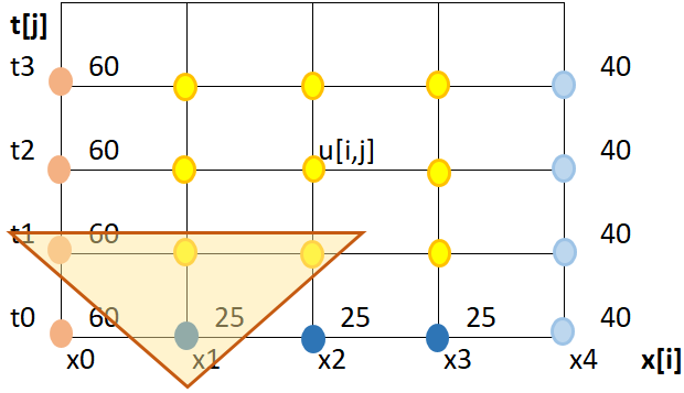 Barra Metalica EDP implícito gráfica malla