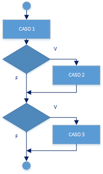 condicionales multiples en serie