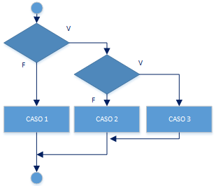 condicionales en árbol, estructuras de control