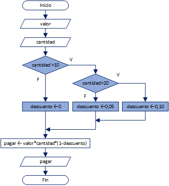 condicionales en árbol, estructuras de control