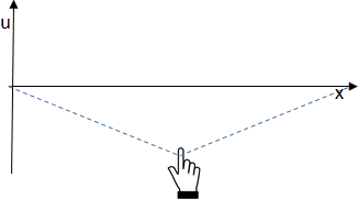 EDP Hiperbólica Cuerda tensa en medio