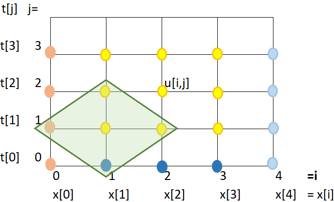 EDP Hiperbólica gráfica malla puntos
