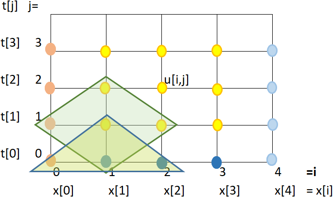 EDP Hiperbólica Cuerda malla puntos gráfica