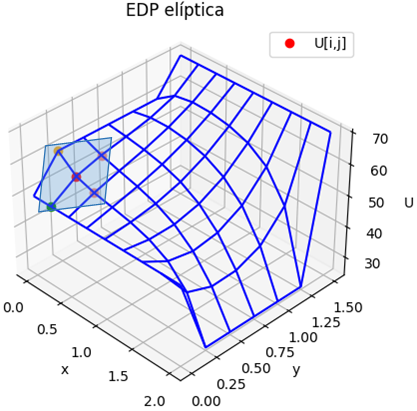 EDP Elípticas Iterativo gráfica 3D