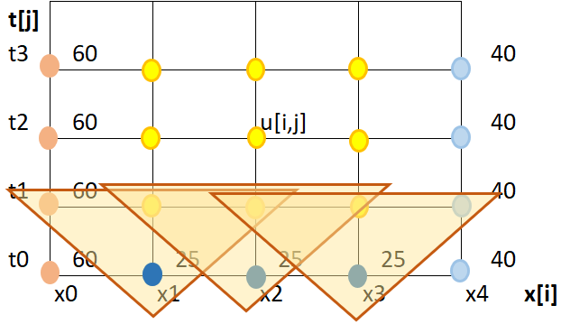 EDP parabólica Implícito gráfica malla iterar
