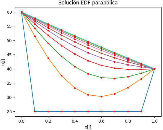 EDP Parabólica gráfico de líneas por tiempo