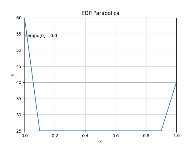 EDP_Parabólica gráfica Animada