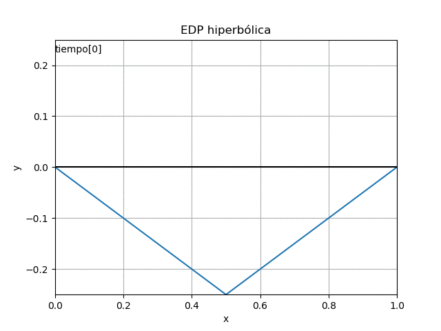 EDP hiperbólica cuerda tensa en mitad gráfico animado