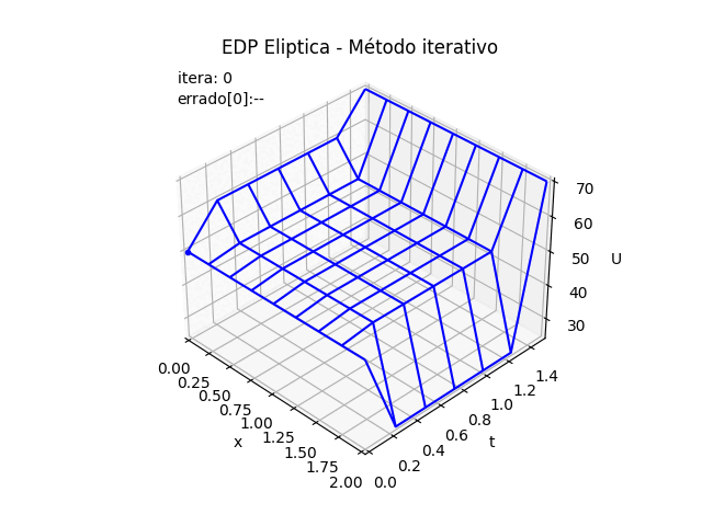 EDP Elíptica Itera gráfico 3D animado