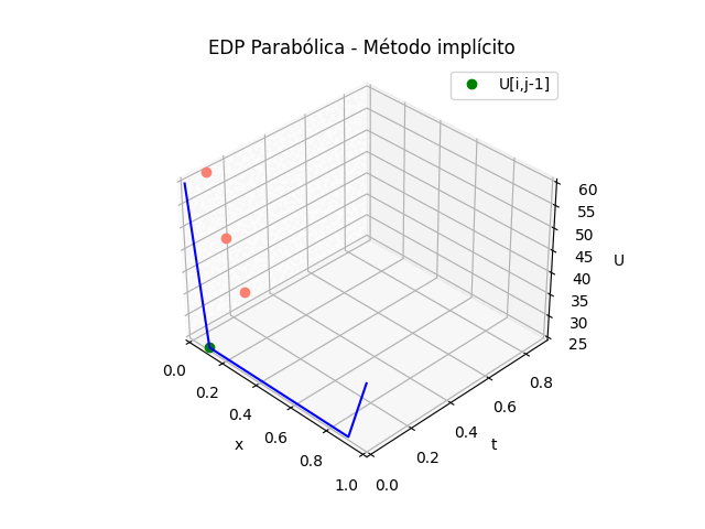 EDP Parabólica Implícito gráfico 3D animado