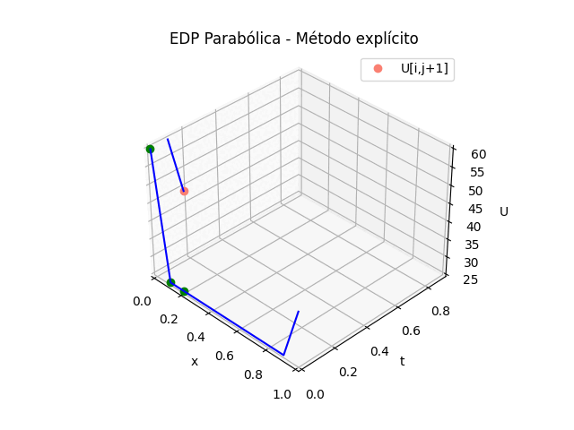 EDP Parabólica gráfico 3D animado