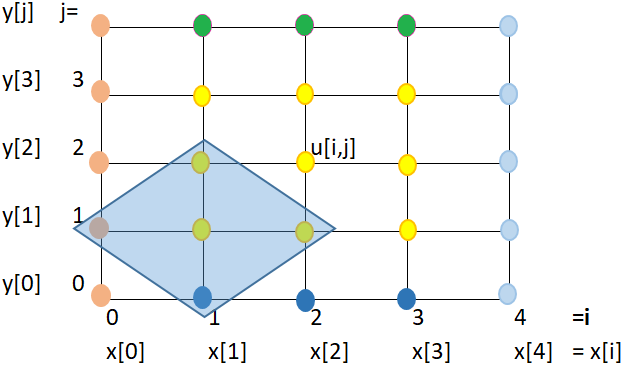 EDP Elípticas gráfica malla puntos