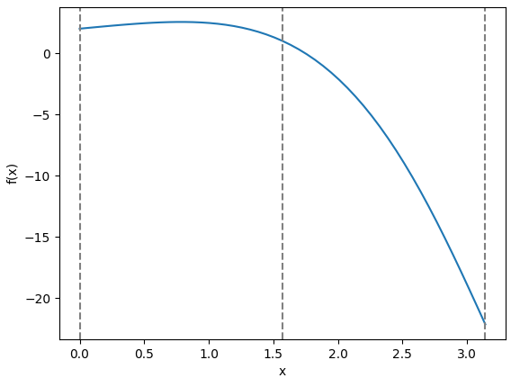 f(x) = exp(x)cos(x) + 1 gráfica