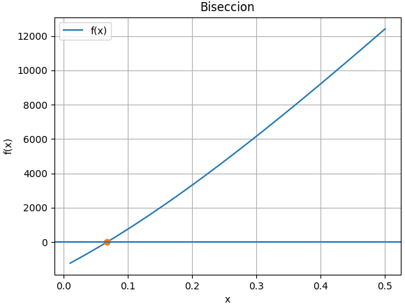 1Eva2016TI_T3_MN tasa interés anual con bisección