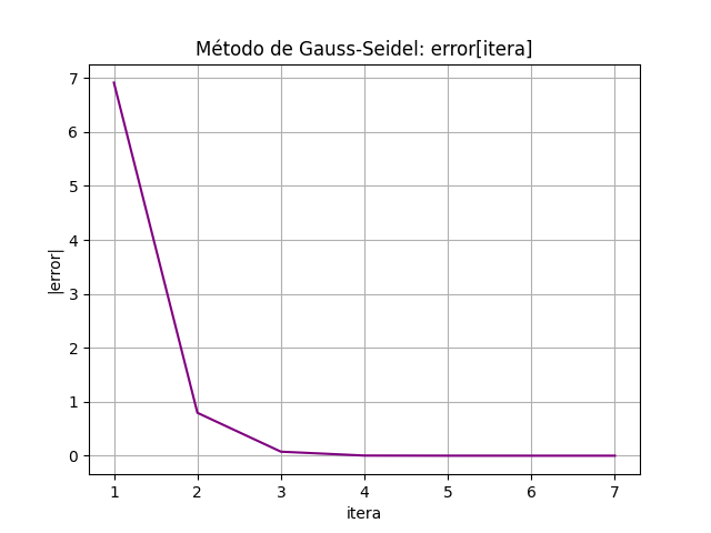 1eva2007tii_t2 Gauss-Seidel