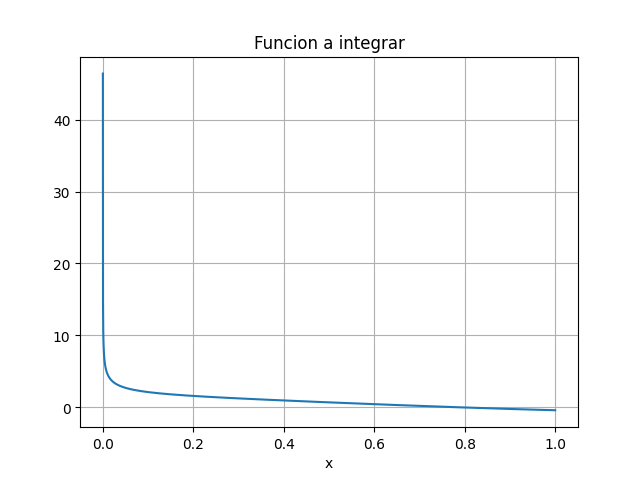 3eva2009ti_t3 integrar Simpson Compuesta