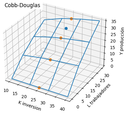 Cobb-Douglas gráfica 3D