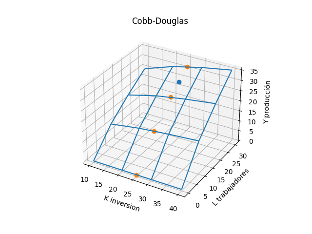 cobb-douglas interpola gráfica