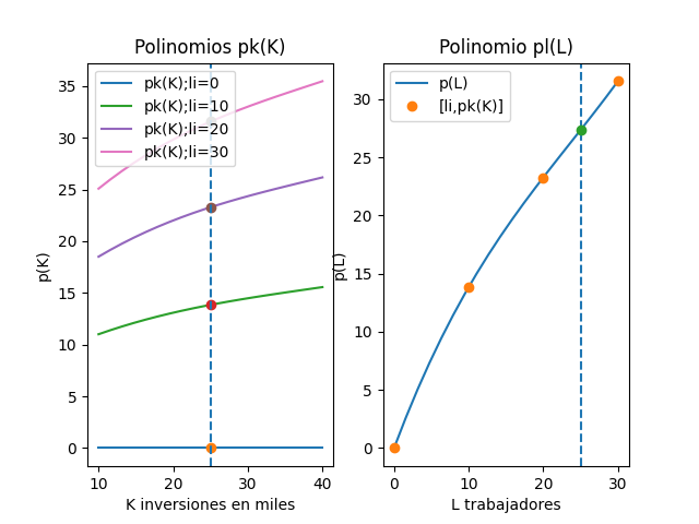 Cobb-Douglas gráfica 03