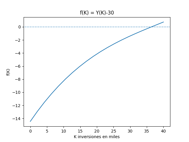 Cobb-Douglas gráfica 04