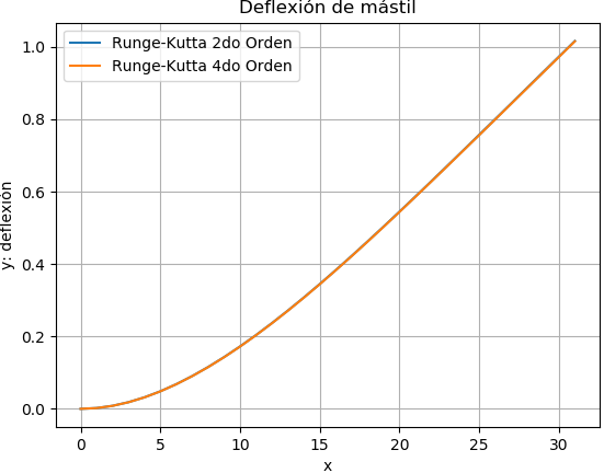 EDO2EIT2015T2 Deflexión Mástil 01