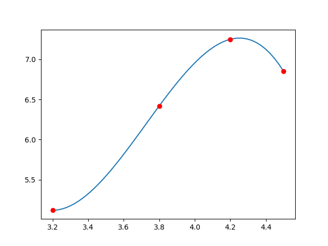 Ganancia Inversión gráfica curva ejercicio