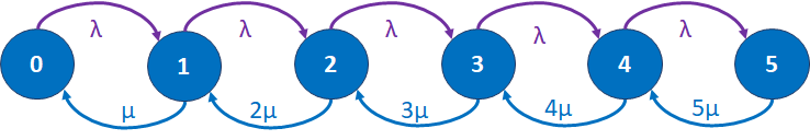 multiplexor cadena Markov
